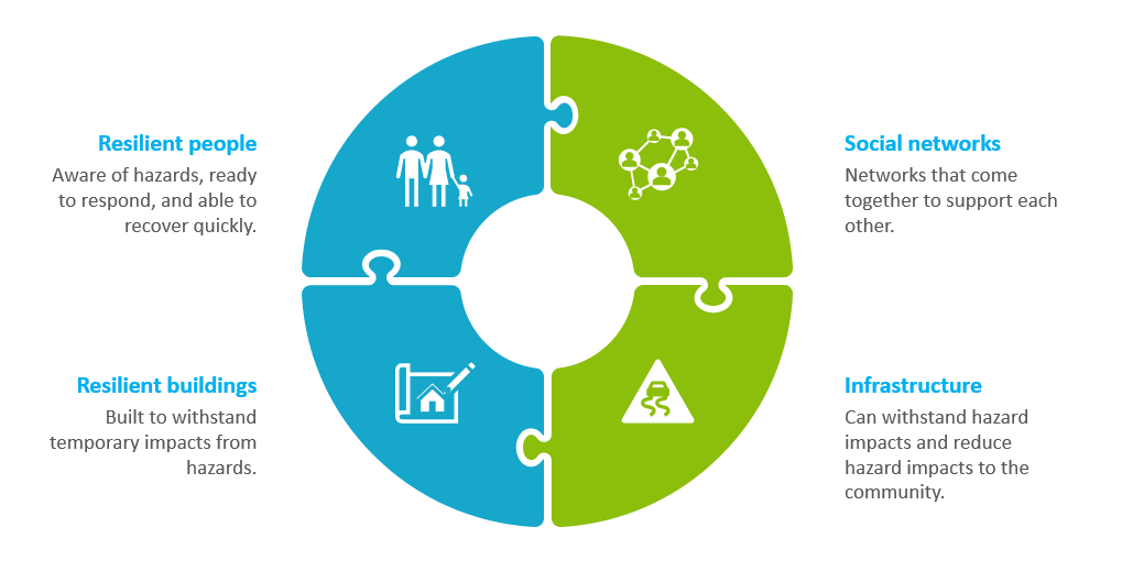 A donut graph in blue and green with icons for infrastructure, networks, people and buildings