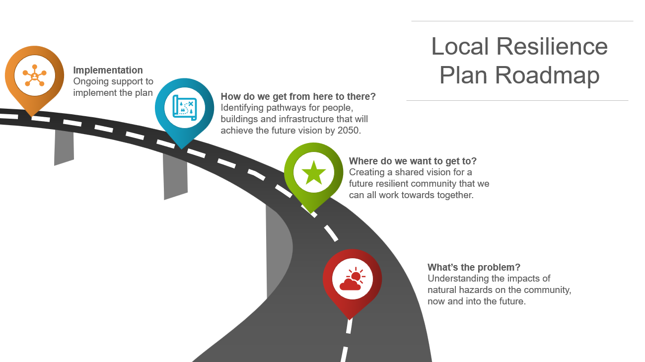 The roadmap to creating a resilienct plan. Understanding the problem now; Defining where we want to get to; Identifying a path from here to there; implementing the plan