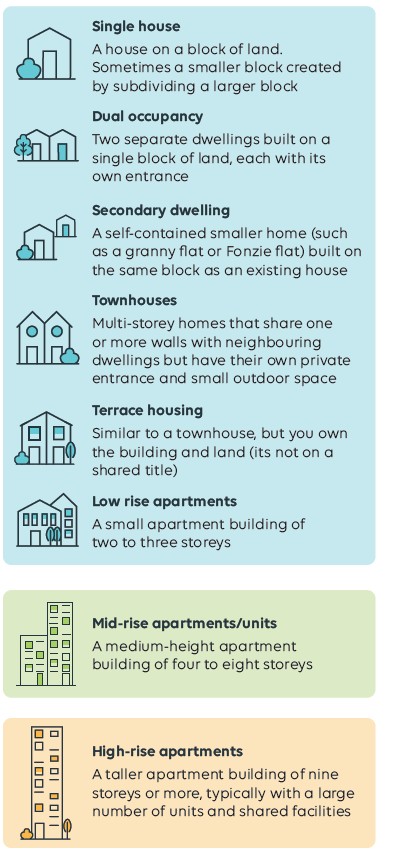 Figure 2: different housing choices