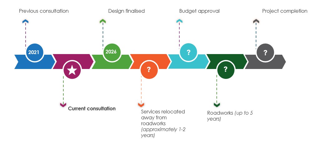 steps to project completion: this consultation; design finalised; budget provision; relocation of services (up to 2 years); road works (up to 5 years); project completion