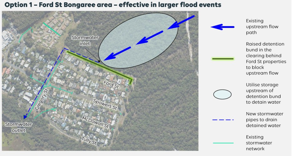 A raised detention bund behind Ford St houses, plus upgrades to existing stormwater infrastructure