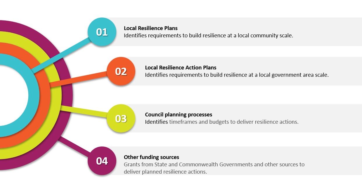 A diagram showing links between planning processes. Local reslience plans feed into Local Area Resiilience Plansm which feed into Council long term planning processes, which feed into the grants application process.