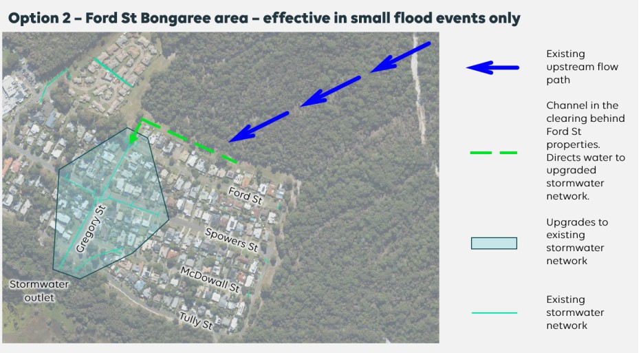 Construction of a drainage channel behind Ford St properties, plus upgrades to existing stormwater network